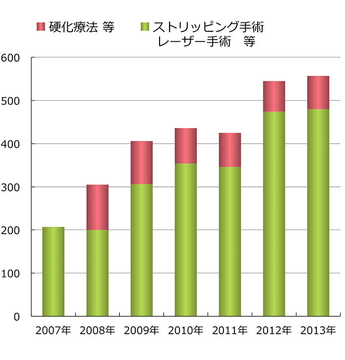 手術症例数